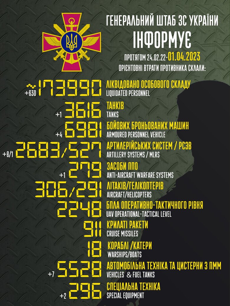 Загальні бойові втрати РФ від початку війни - близько 173 990 осіб (+630 за добу), 3616 танків, 2683 артсистеми, 6981 броньована машина 01