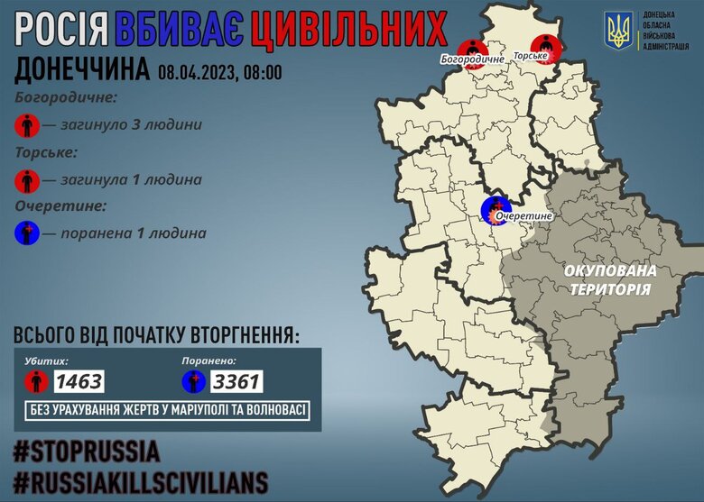 Yesterday, Russians killed 4 civilians in Donetsk region, 1 person was injured, - RMA 01