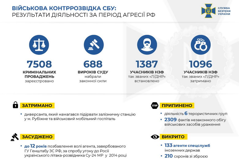 С начала агрессии РФ против Украины военная контрразведка задержала 1096 участников НВФ и пресекла деятельность 6 террористических групп, - СБУ 01 С начала агрессии РФ против Украины военная контрразведка задержала 1096 участников НВФ и пресекла деятельность 6 террористических групп, - СБУ 01