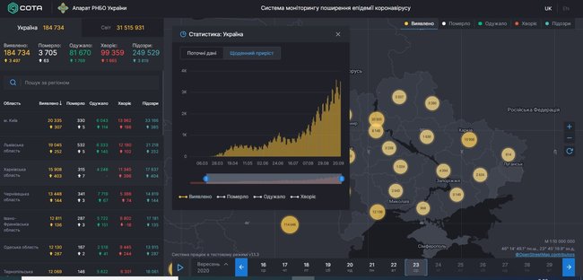 За сутки в Украине COVID-19 заболели 3 497 человек, выздоровели - 1 769, умерли - 63 01 За сутки в Украине COVID-19 заболели 3 497 человек, выздоровели - 1 769, умерли - 63 01