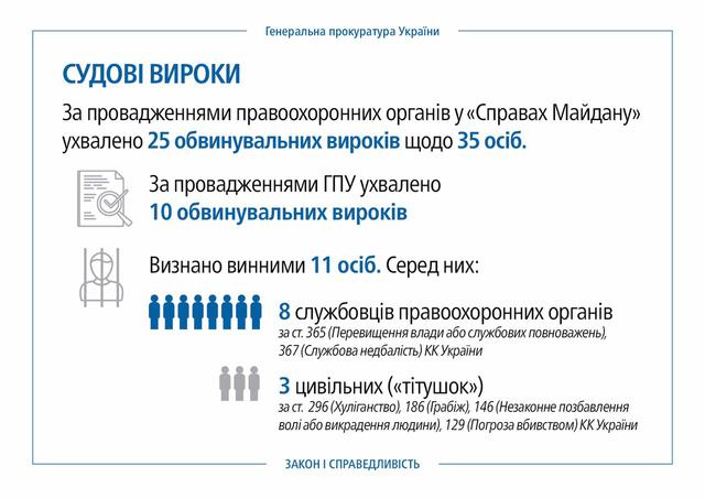 Прокуратуры расследуют 259 уголовных дел по преступлениям против участников Революции достоинства, - Луценко 04 Прокуратуры расследуют 259 уголовных дел по преступлениям против участников Революции достоинства, - Луценко 04