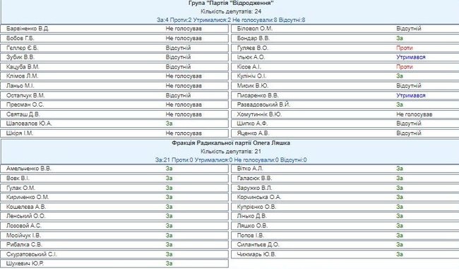 Поименное голосование депутатов за языковый закон: 278 - за, 38 - против 06