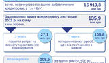 Неплатоспроможні банки повернули кредиторам 136 мільйонів за місяць