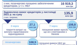 Неплатоспроможні банки повернули кредиторам 136 мільйонів за місяць