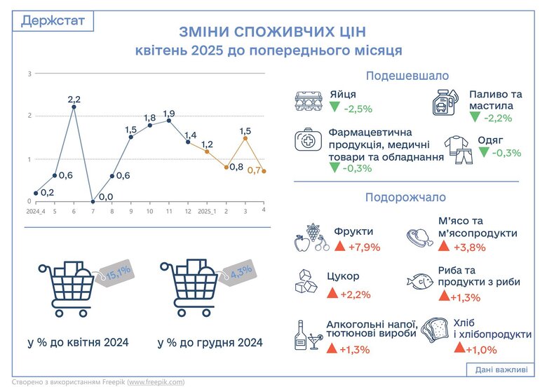 Інфляція у квітні 2025 року