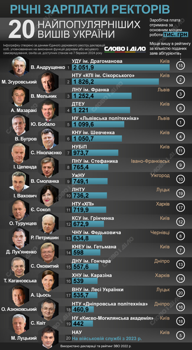 зарплати ректорів за 2022 рік