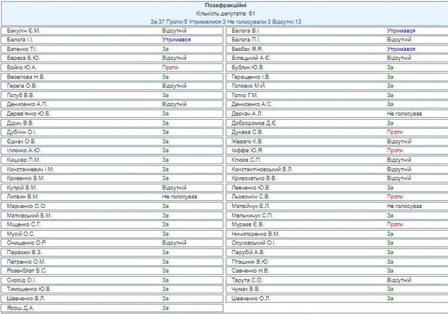 Поименное голосование депутатов за языковый закон: 278 - за, 38 - против 04