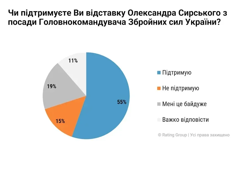 Відставка Федорова та звільнення Сирського: ставлення українців