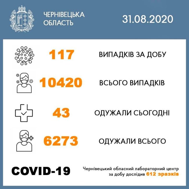 В Черновицкой области за сутки выявили 117 новых случаев COVID-19, - ОГА 01
