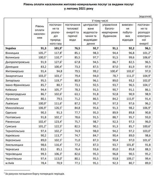 Долг населения за коммуналку превысил 82 миллиарда, – Госстат 01