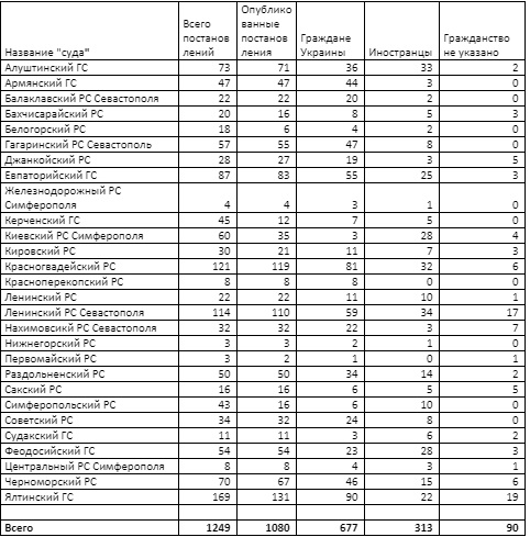 Громадян України без навязаних російських паспортів штрафують і видворяють з окупованого Криму частіше за інших, - правозахисники 01