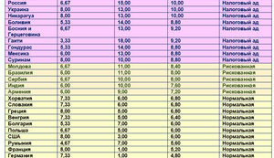 Украина – налоговый ад. В очень скверной компании