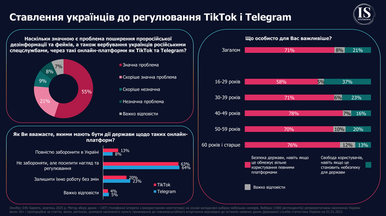 Ставлення українці до регулювання Telegram та TikTok