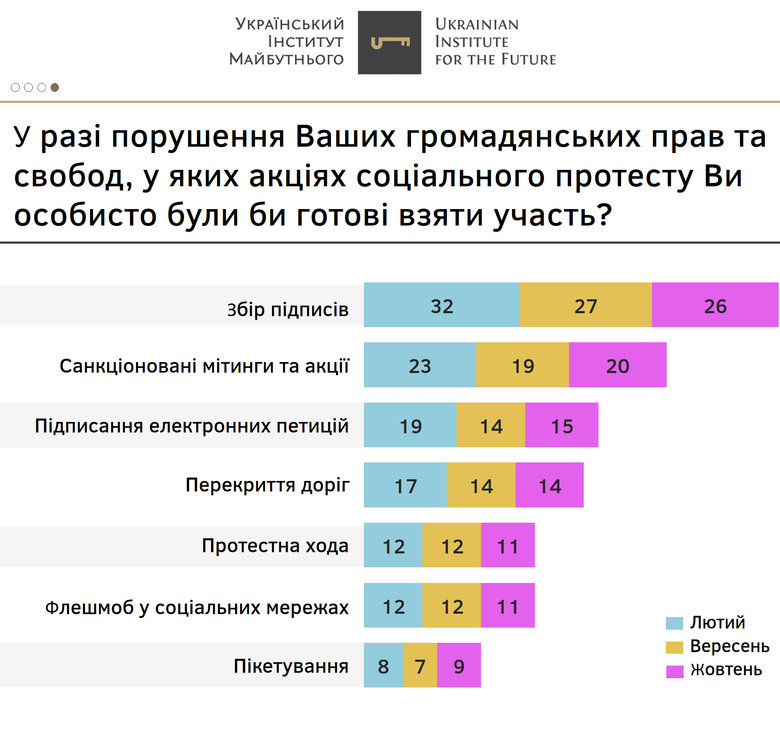 Каждый двадцатый украинец готов принять участие в бунте с использованием оружия, - опрос Украинского института будущего 01