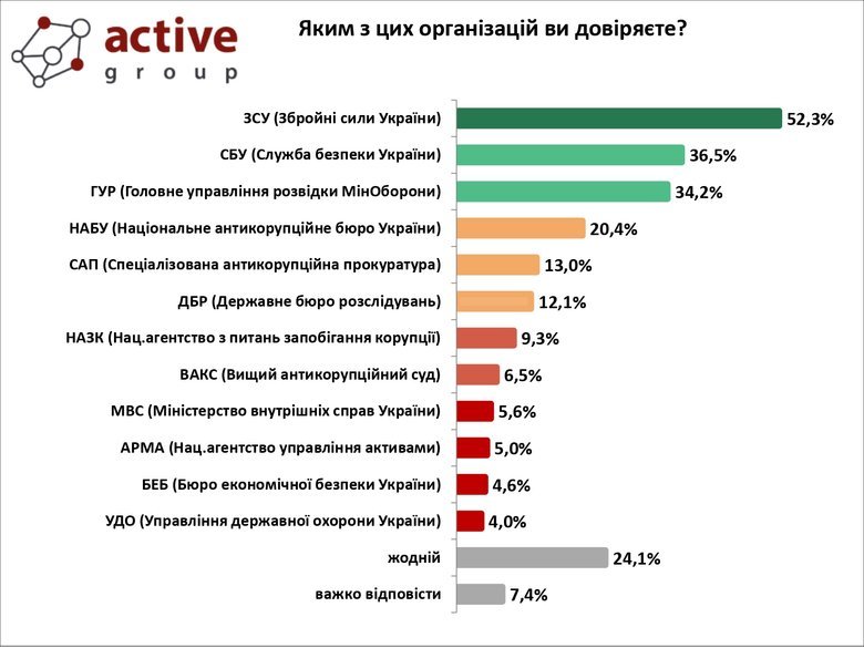 Українці розповіли про рівень довіри до державних органів