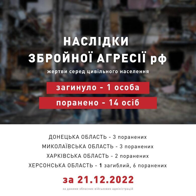 Yesterday Russian invaders killed 1 civilian, another 14 were injured, - PO 01