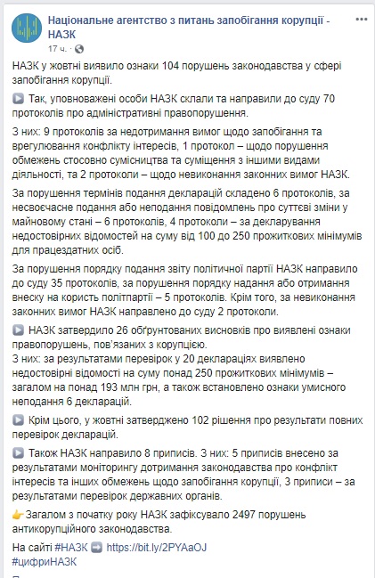 НАЗК виявило в жовтні понад 100 порушень законодавства 01