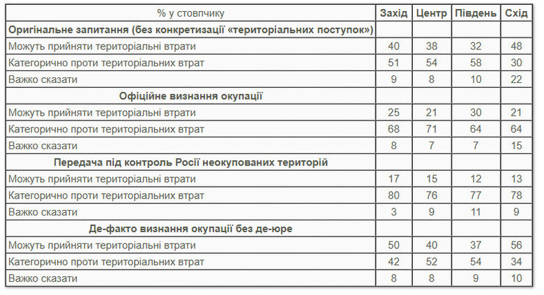 Скільки українців готові до територіальних поступок
