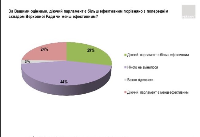 Почти 30% украинцев считают действующий состав ВР более эффективным, чем предыдущий, - опрос группы Рейтинг 01