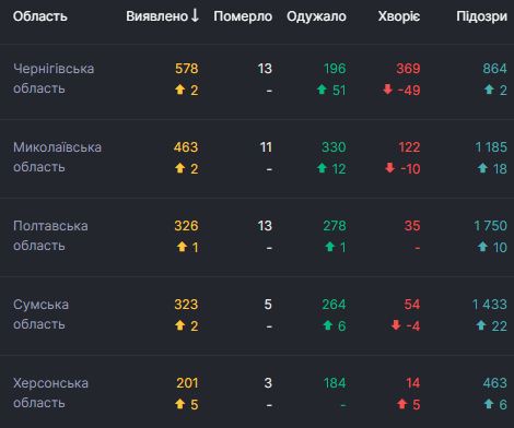 В Україні 807 нових випадків COVID-19, померли 23 людини, загалом - 50 414 випадків 05
