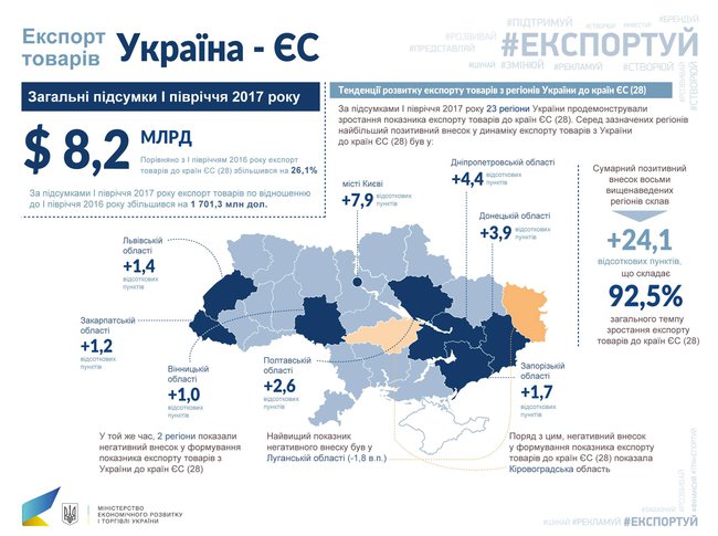 Экспорт украинских товаров в первом полугодии вырос на 24%. ИНФОГРАФИКА 04