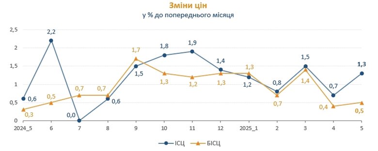 Інфляція у травні 2025 року