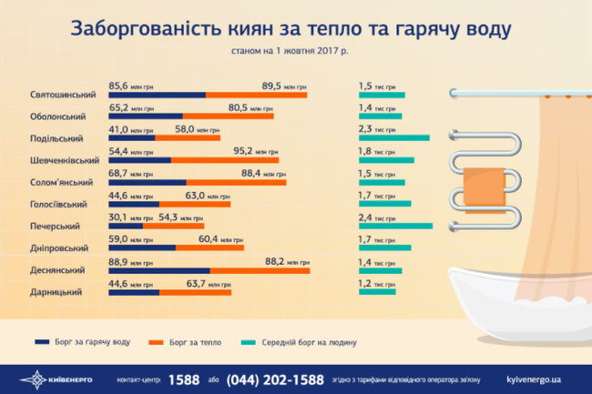 Жители Печерска – крупнейшие должники за отопление и горячую воду. ИНФОГРАФИКА 02