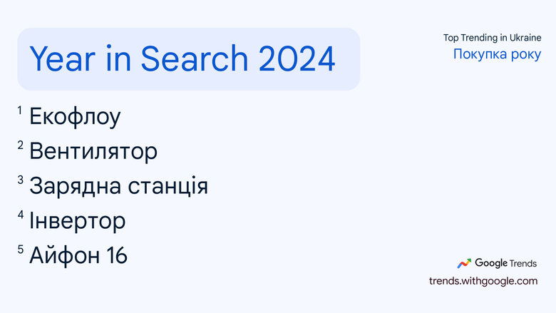 Рейтинг пошукових запитів українців у Google