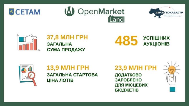 На OpenMarket провели 485 успешных земельных аукционов 01 На OpenMarket провели 485 успешных земельных аукционов 01