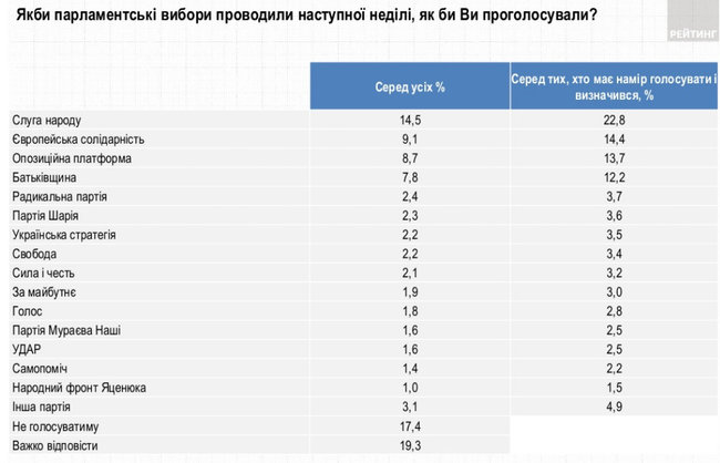 Рейтинг партій: СН - 22,8%, ЄС - 14,4%, ОПЗЖ - 13,7%, Батьківщина - 12,2%, - опитування Рейтингу 01