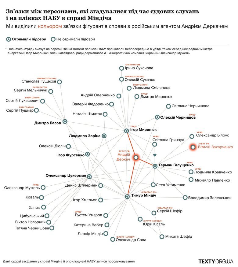 Зв'язок фігурантів Міндічгейту: подробиці справи