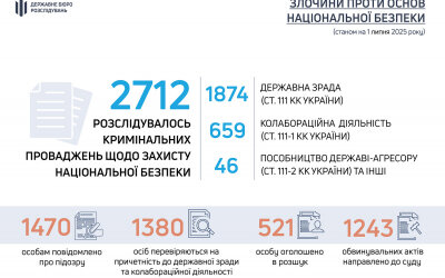 Инфографика ГБР по расследованиям