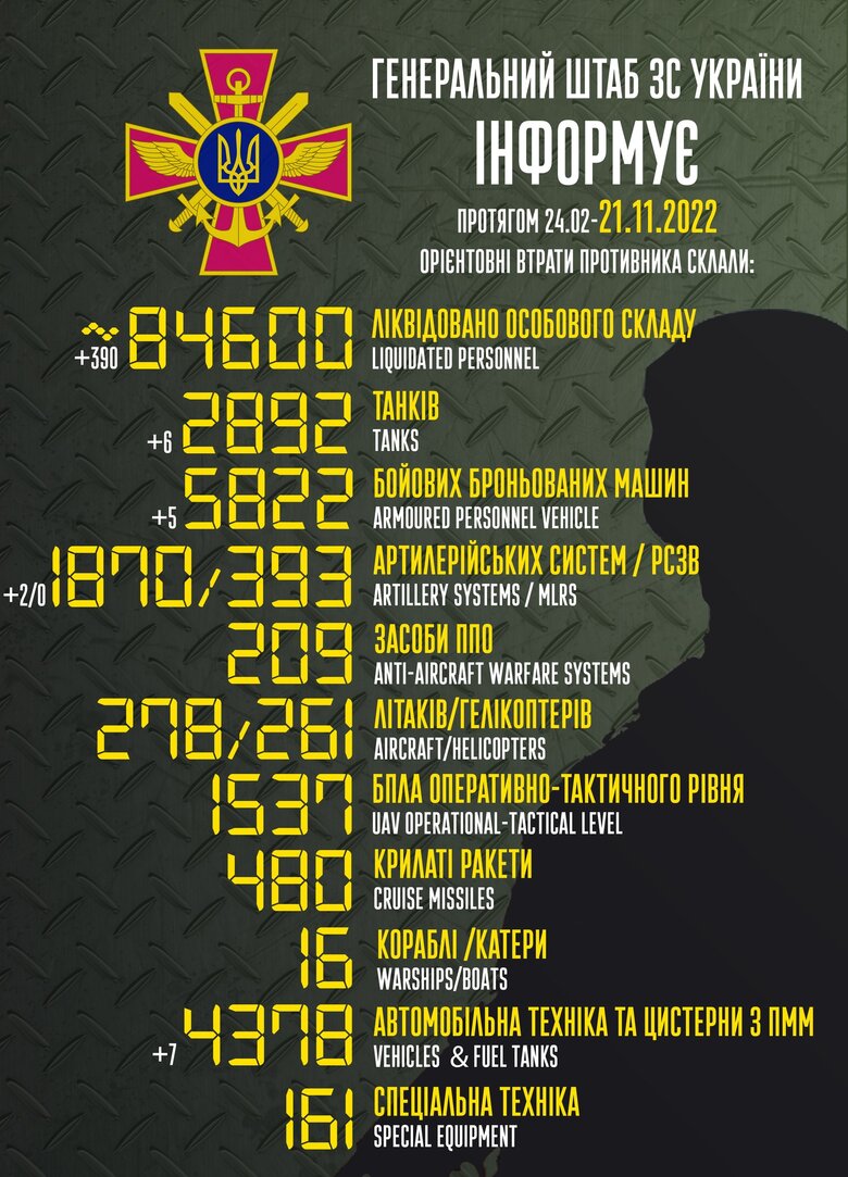 Total combat losses of Russian Federation since beginning of war - about 84,600 people, 2,892 tanks, 1,870 artillery systems, 5,822 armored vehicles 01