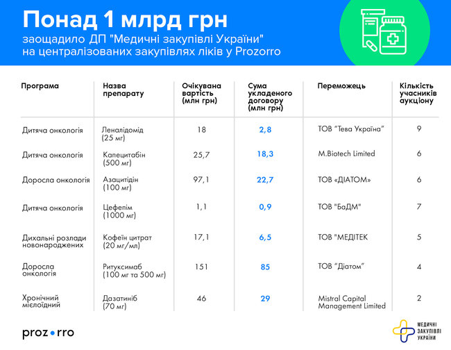 Медицинские закупки Украины сэкономили 1 миллиард на тендерах в ProZorro 01