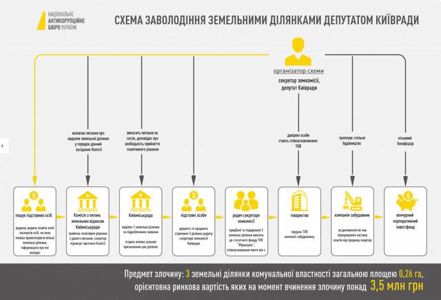 Крымчак подозревается в завладении землей стоимостью более 3,5 млн гривен, - НАБУ 01 Крымчак подозревается в завладении землей стоимостью более 3,5 млн гривен, - НАБУ 01
