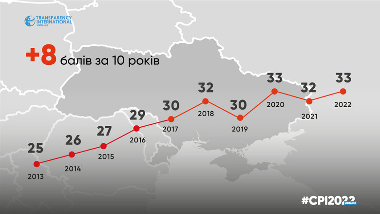 Індекс сприйняття корупції-2022: Україна має 33 бали і посідає 116 місце зі 180 країн, - Transparency International 01