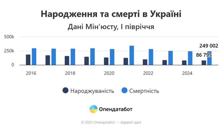 Народжуваність в Україні скорочується Що відомо