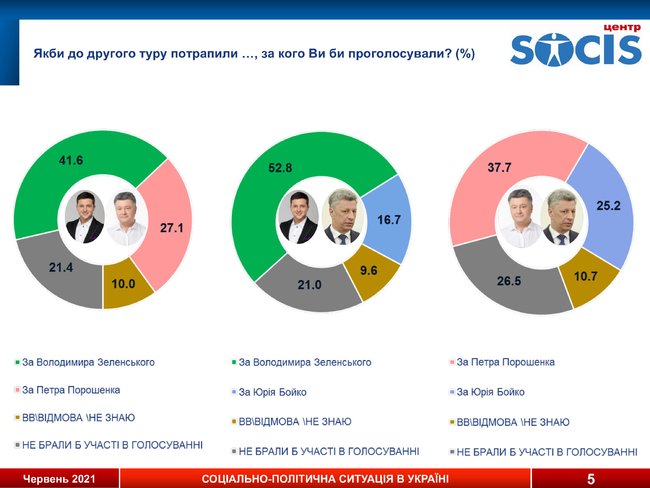 За Зеленського готові проголосувати 28,8% українців, за Порошенка - 18,4%, за Смешка - 10,3%, - опитування СОЦИСу 02