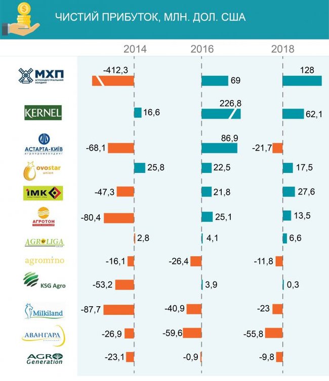 В Украине сократилось количество агрохолдингов 01