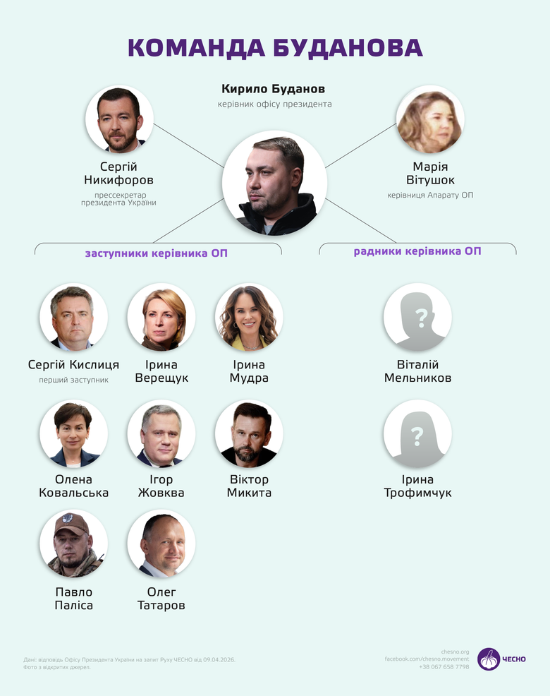 advisers in the Office of the President