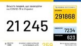 Ukraine reports 259 coronavirus cases in past 24 hours