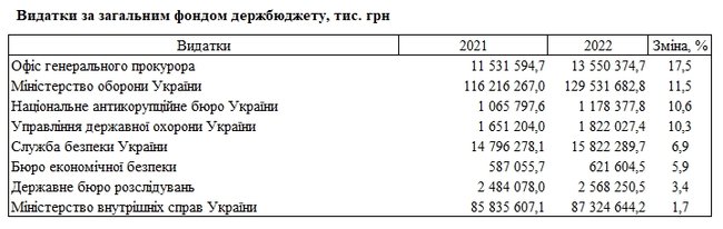 Проект Госбюджета-2022: расходы на Офис генпрокурора увеличат на 17,5%, Минобороны - 11,5%, НАБУ - 10,6%, МВД - 1,7% 01