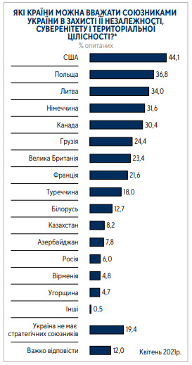 62% громадян за вступ України в ЄС, 54% - за членство в НАТО, - опитування Центру Разумкова 16