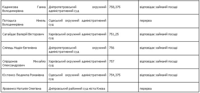 Квалифоценивание: ВККСУ признала 19 судей соответствующими занимаемой должности 03