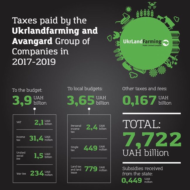 Oleg Bakhmatyuks companies paid UAH 7.7 billion in taxes 01