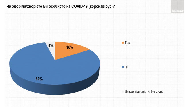 Заразитися коронавірусом бояться 42% українців, - опитування Рейтингу 02