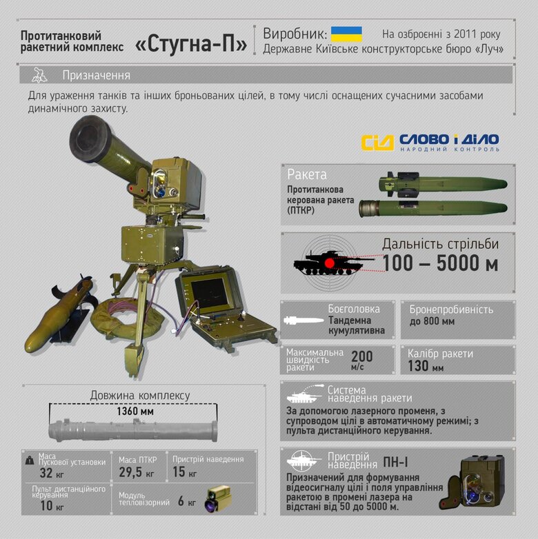 Україна вчетверо збільшила виробництво протитанкових комплексів Стугна-П з початку року. Характеристики зброї 01