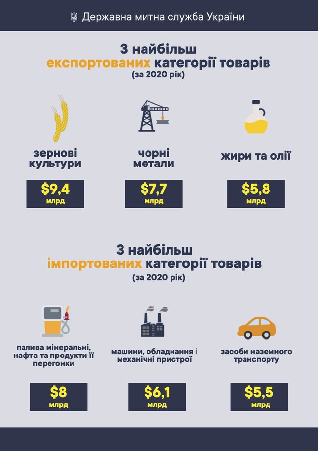 Товарооборот Украины за год уменьшился на $7 миллиардов 01