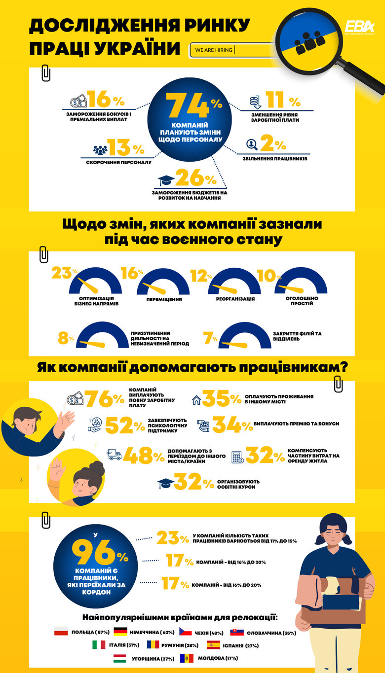65% українських компаній не планують релокацію до інших країн, – ЄБА 01