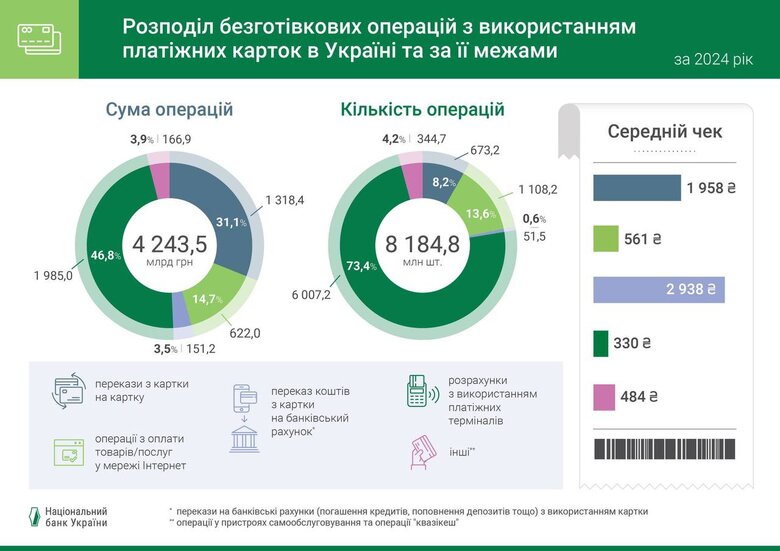 Операції з використанням українських платіжних карток за 2024 рік